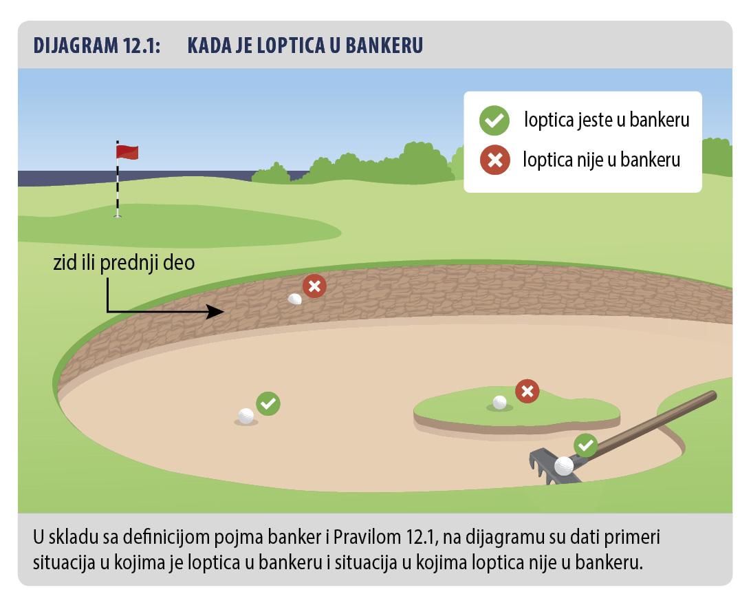 Kada je loptica u bankeru – pravila golfa (1)